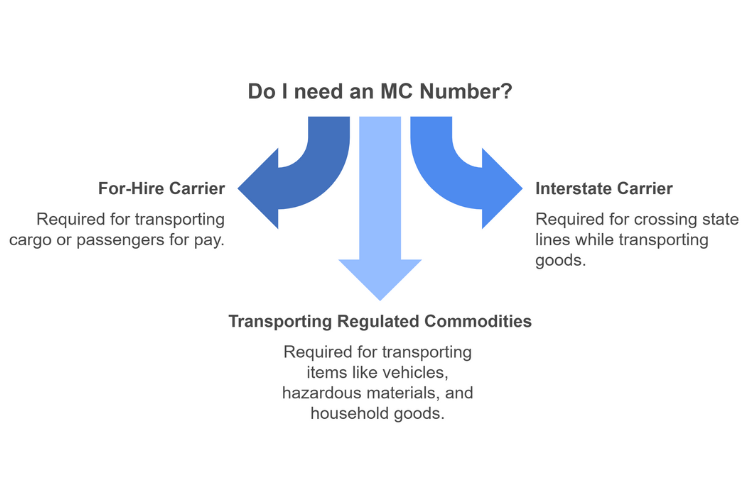 Who Needs an MC Number?