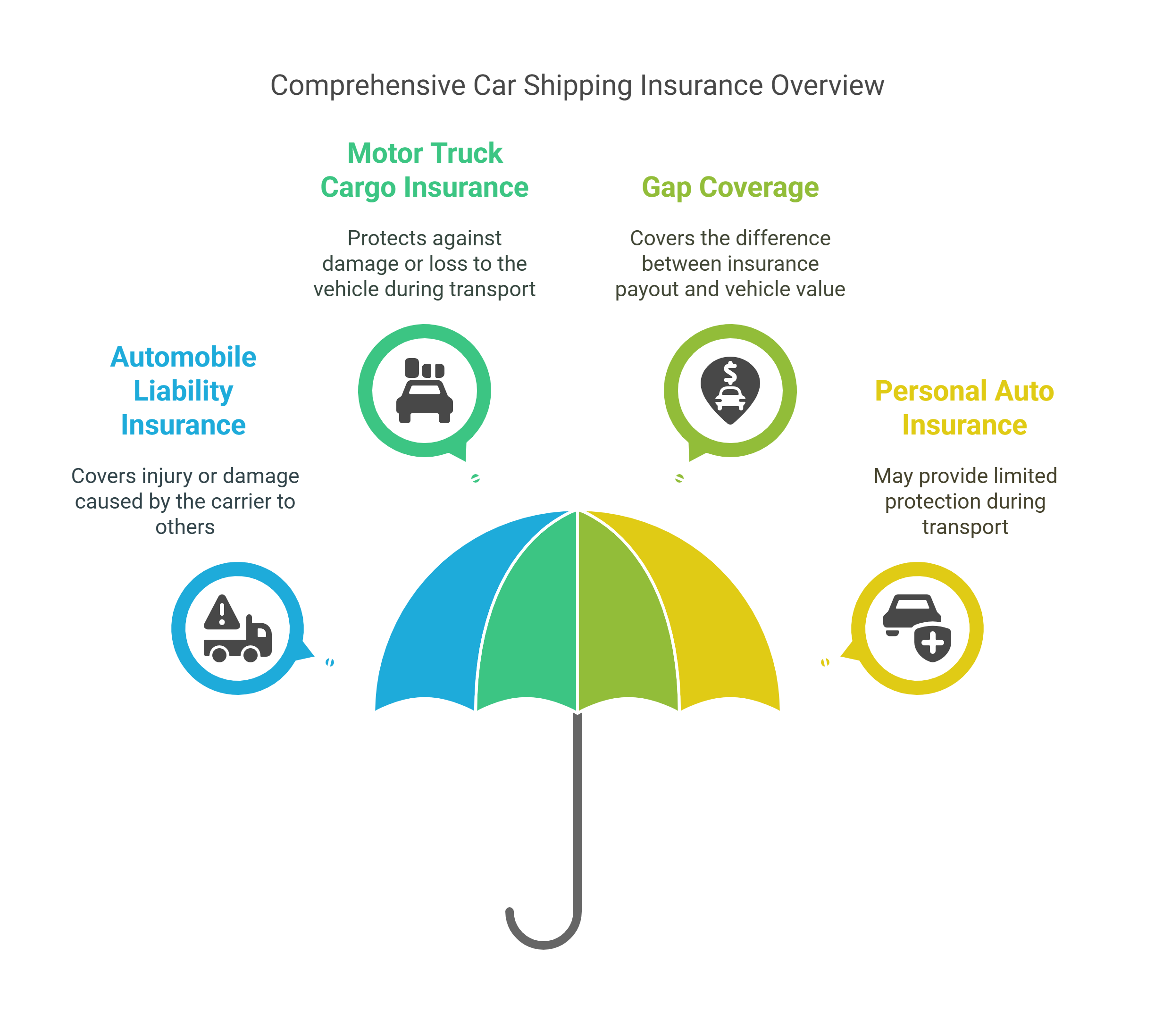 Types of Car Shipping Insurance