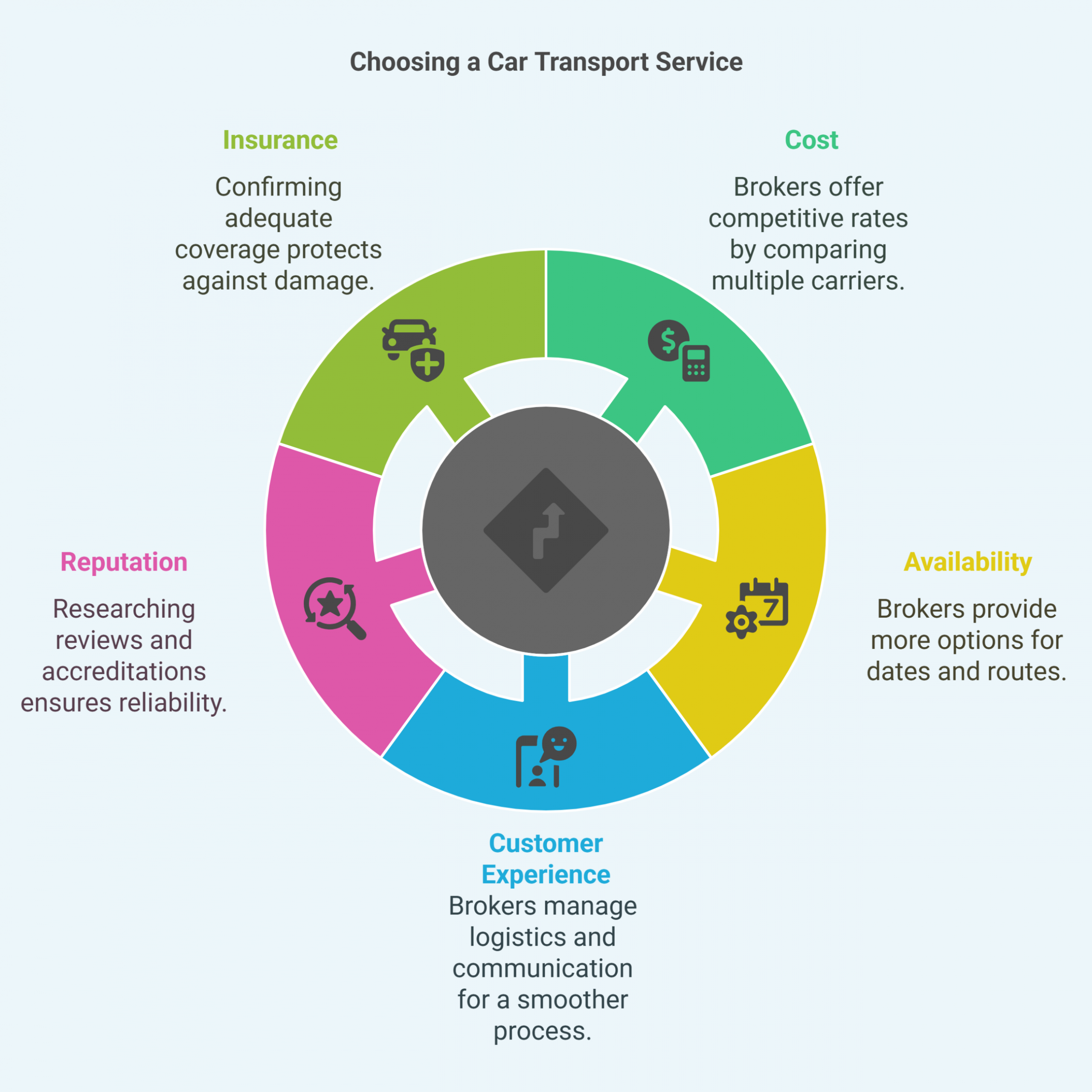 Factors for choosing car transport service