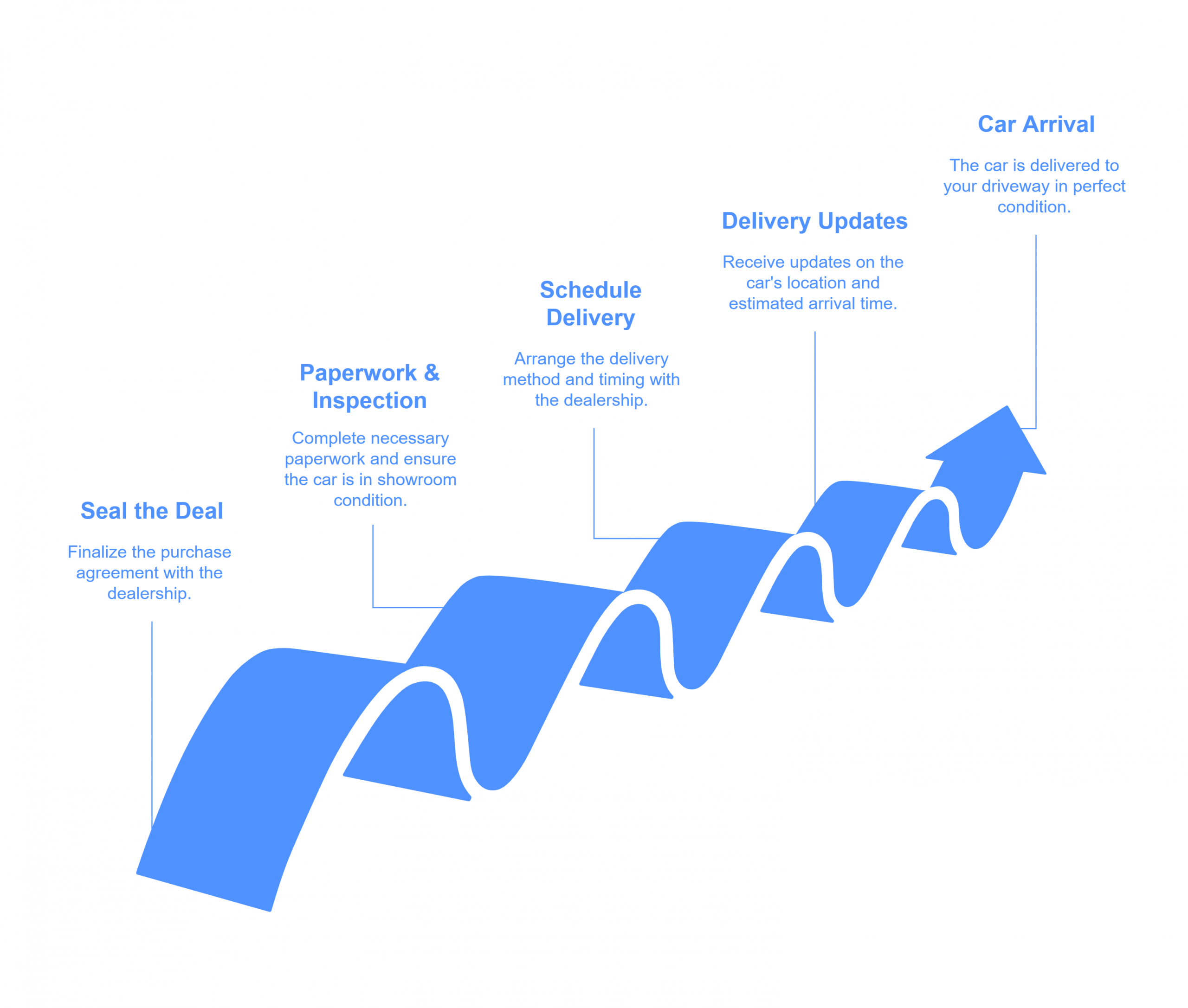 Car dealership delivery process visual guide