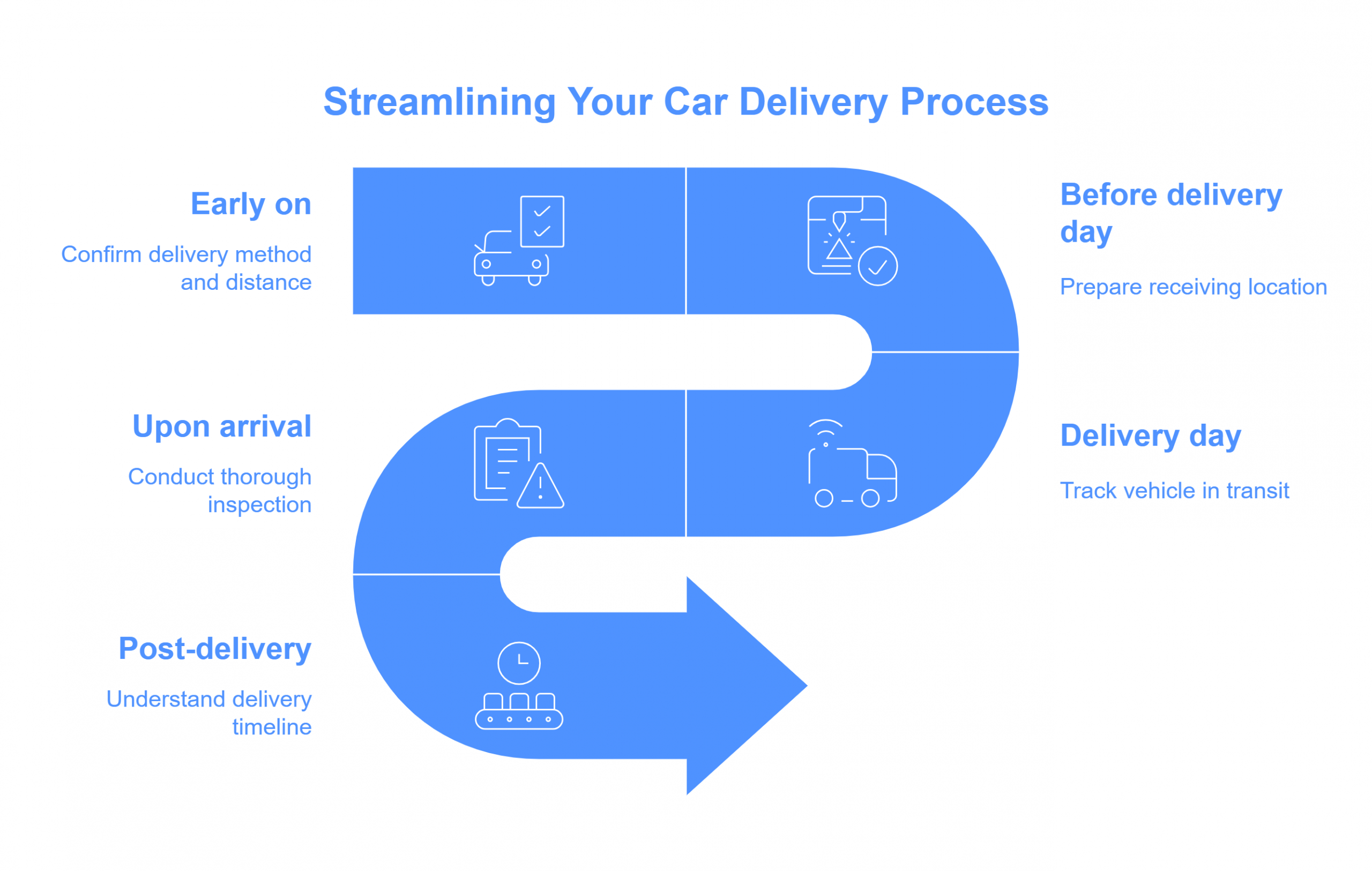 Car delivery process timeline and tips illustration