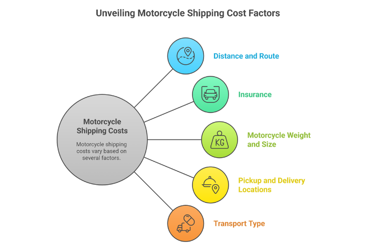 Factors Affecting Motorcycle Shipping Cost Diagram