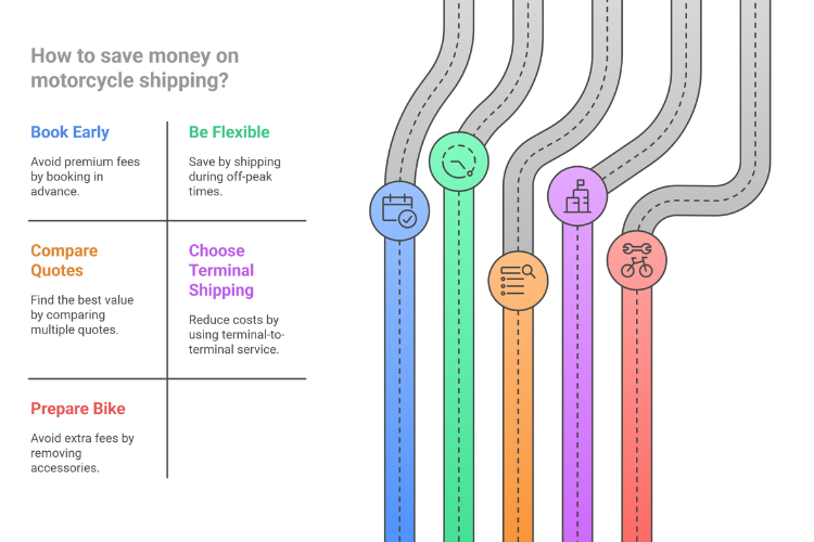 Ways To Save On Motorcycle Shipping